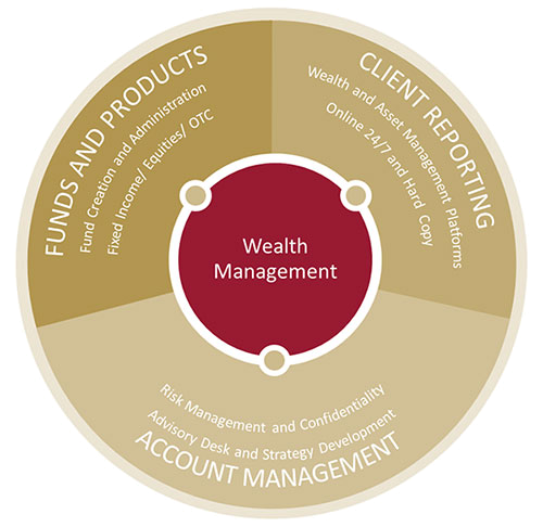 Independent Investment Services diagram